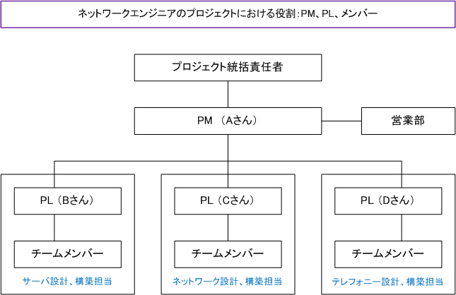 ネットワークエンジニア プロジェクトのpm Pl メンバーとは