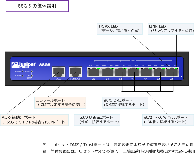 Juniper SSG - 筐体説明、初期設定方法（WebUI、CLI）