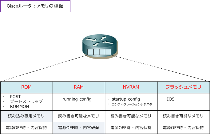 Ciscoデバイスの操作 - Ciscoルータ - メモリの種類と起動順序