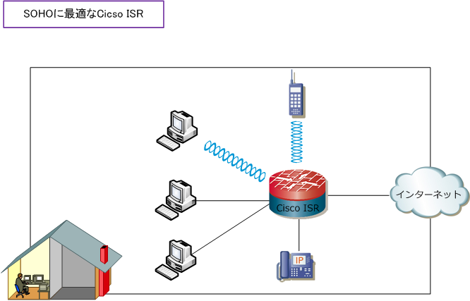 Ciscoルータの種類、SOHOに最適なCisco ISRとは