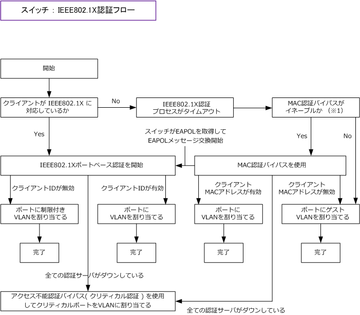 IEEE802.1X認証 - 認証フロー、MABとは、ホストモード