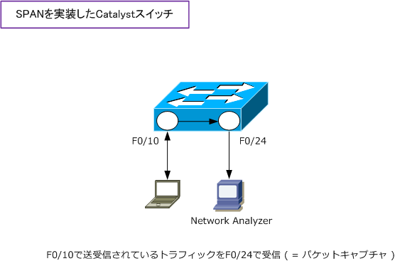 パッシブモニタリングでは スパンポートまたはその他の方法を使用して トラフィックをコピーし それをリアルタイムで監視する