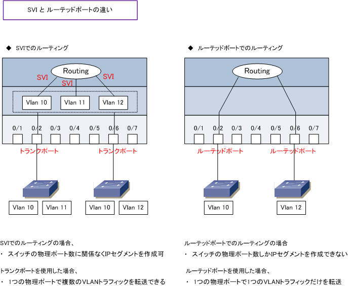 【CCNA、CCNP】Cisco ルータ、L3スイッチ、L2スイッチ色々セット