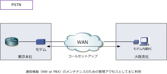 セール コールセットアップとは