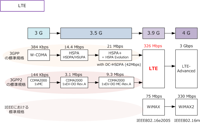 LTEとは - NTTドコモ、KDDI au、Softbank