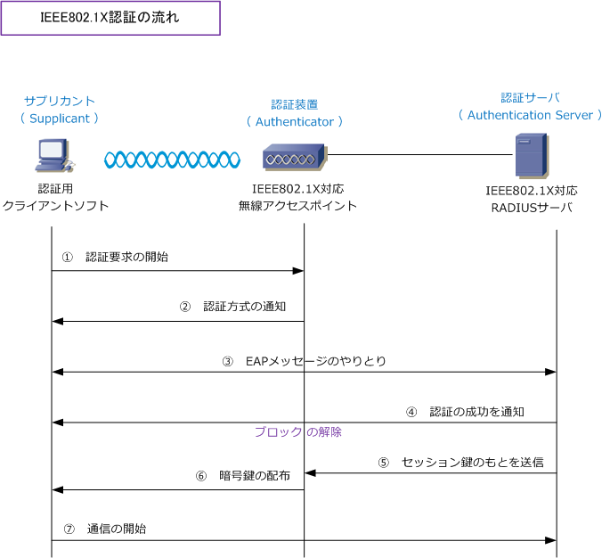 IEEE802.1X認証とは、EAPとは - その2