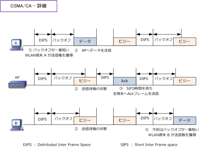 csma cd csma 安い ca 比較